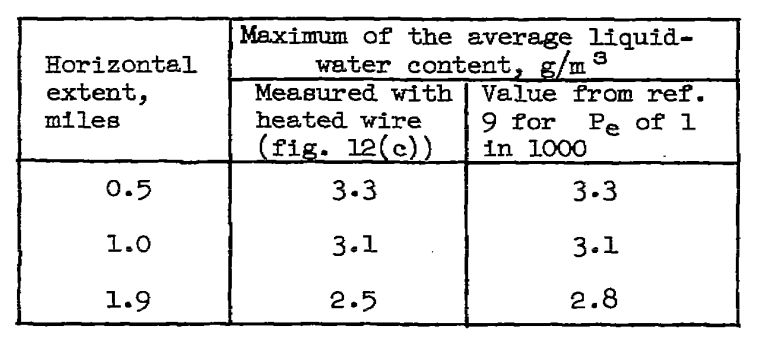 Table of LWC values from NACA-RM-A54I23